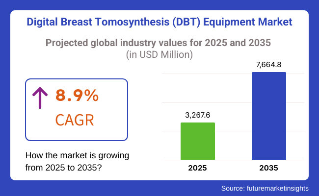 Digital Breast Tomosynthesis (DBT) Equipment Market