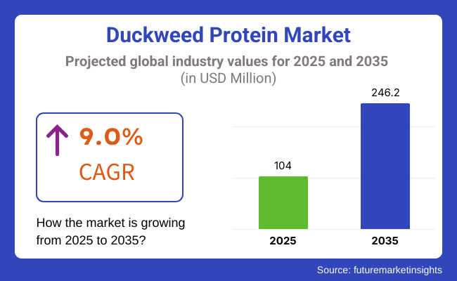 Duckweed Protein Market