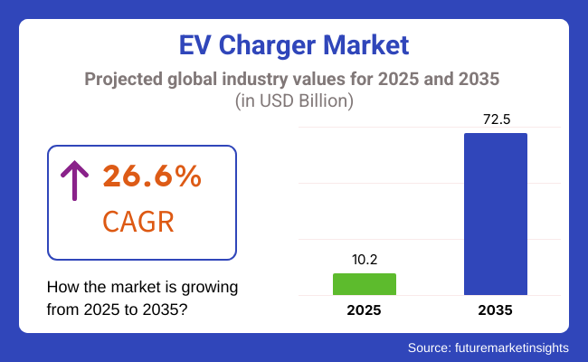 EV Charger Market