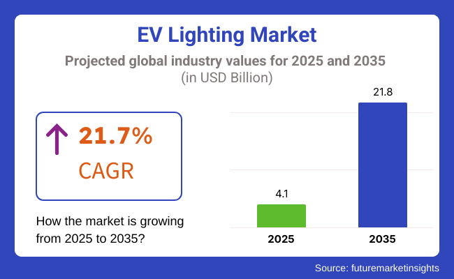 EV Lighting Market