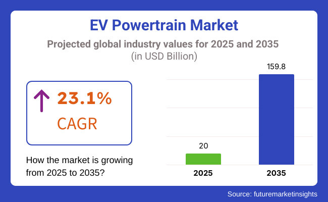 EV Powertrain Market