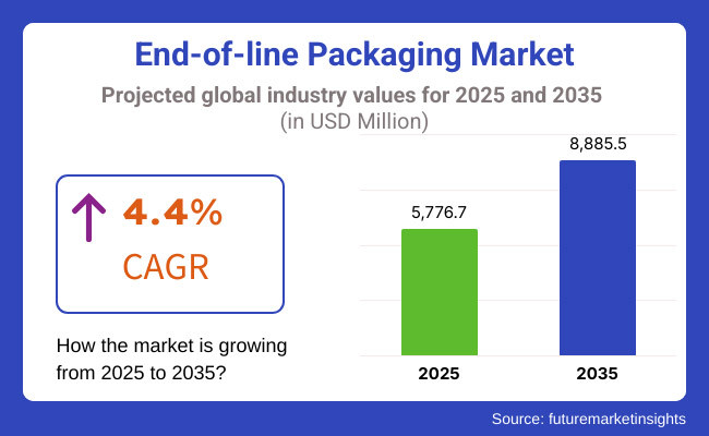 End Of Line Packaging Market