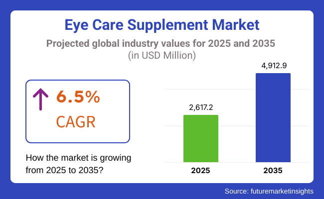 Eye Care Supplement Market