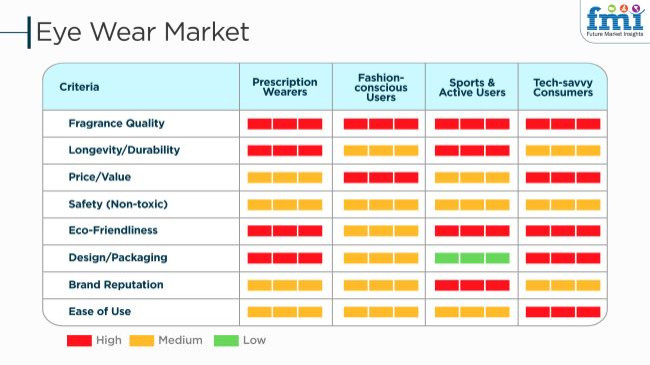 Eye Wear Market