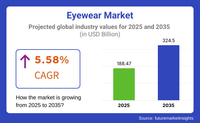 Eyewear Market