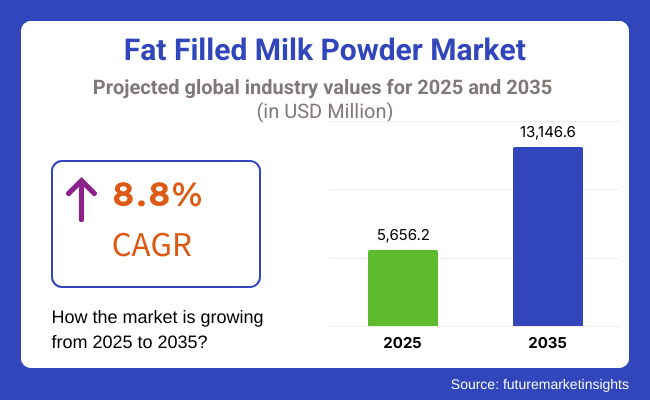 Fat Filled Milk Powder Market