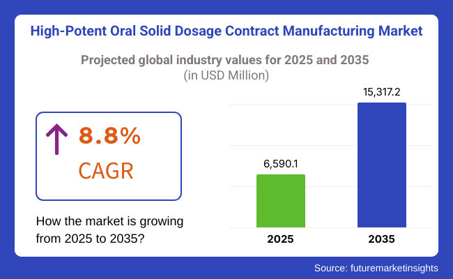 High Potent Oral Solid Dosage Contract Manufacturing Market