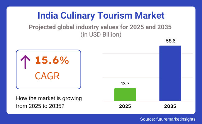 India Culinary Tourism Market