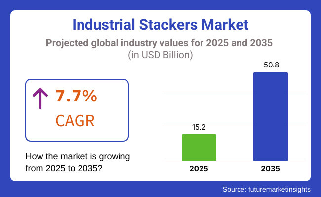 Industrial Stackers Market