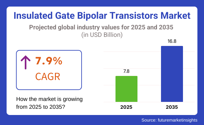 Insulated Gate Bipolar Transistors Market