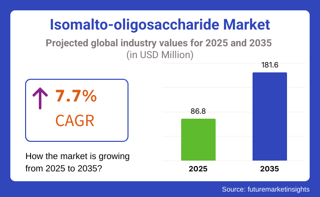 Isomalto Oligosaccharide Market