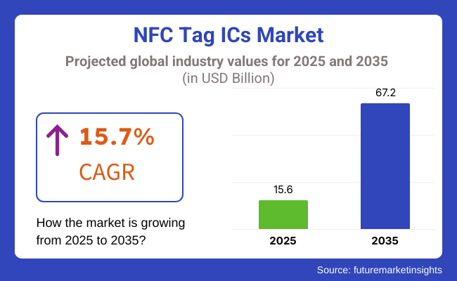 NFC Tag ICs Market