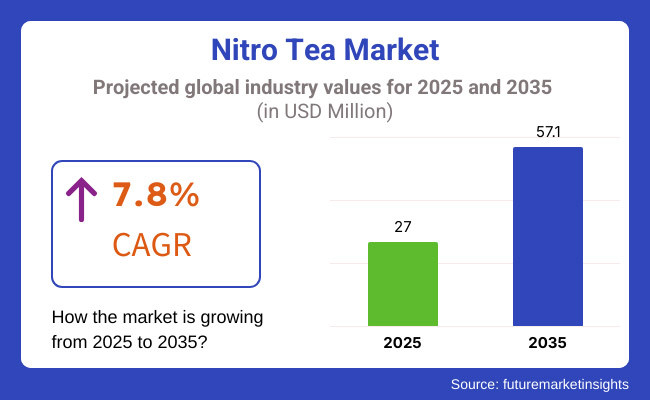 Nitro Tea Market