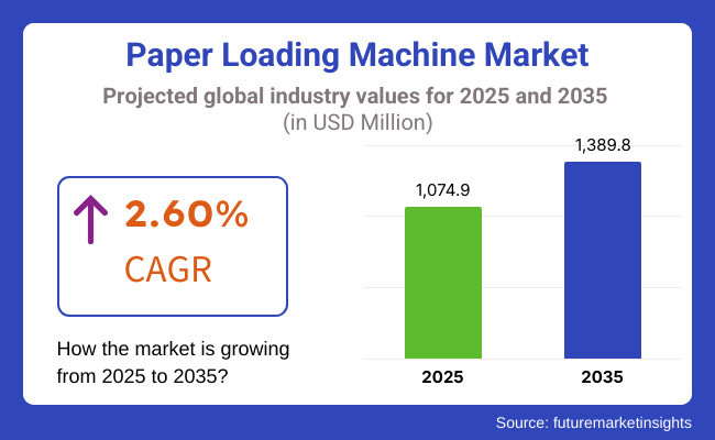 Paper Loading Machine Market