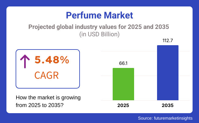 Perfume Market