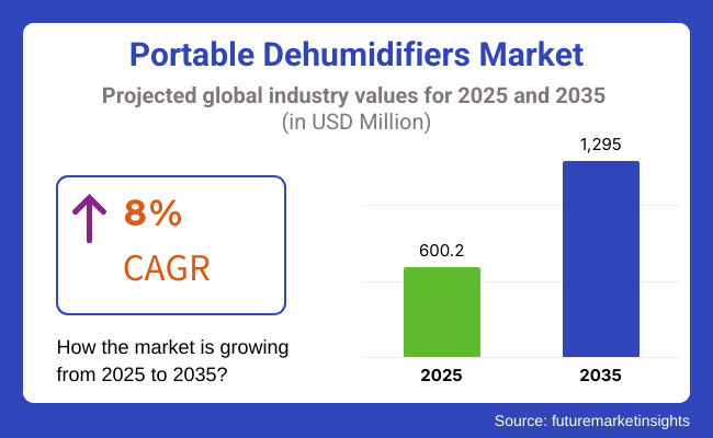 Portable Dehumidifiers Market