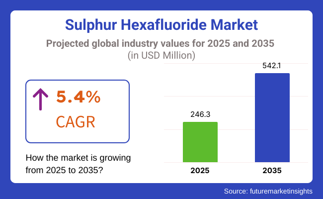 Sulphur Hexafluoride Market