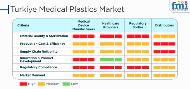 Turkiye Medical Plastics Market Criteria