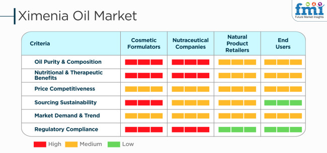 Ximenia Oil Market Criteria