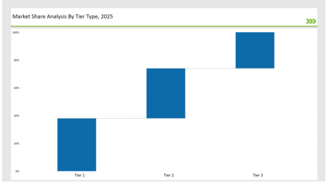 Active Smart And Intelligent Packaging Market Share Analysis Tier Type 2025