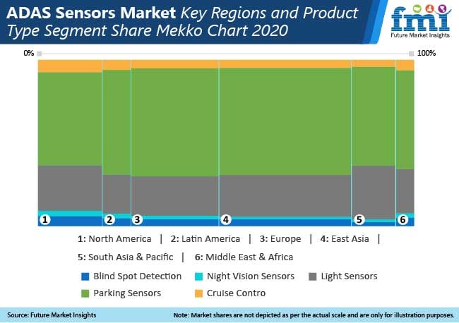 adas sensors market key regions and product type segment share mekko chart