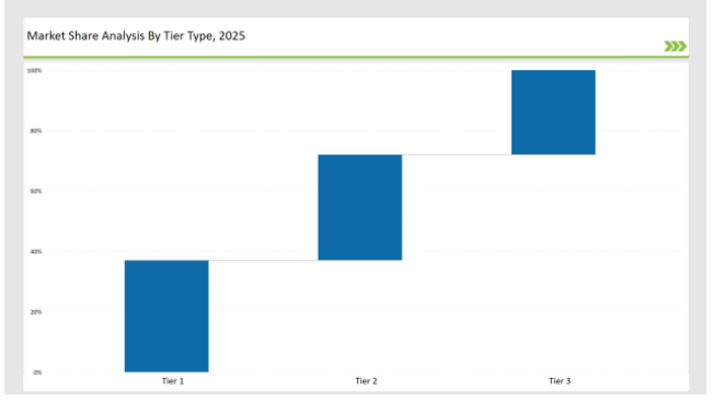 Adherence Packaging Market Share Analysis By Tier Type 2025