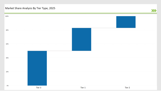 Adventure Tourism Market Share Analysis Tier Wise Company Classification 2025