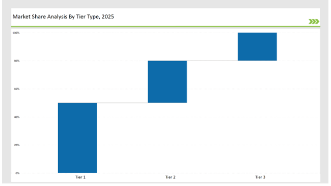 Aerial Imaging Market Share Analysis By Tier Type 2025