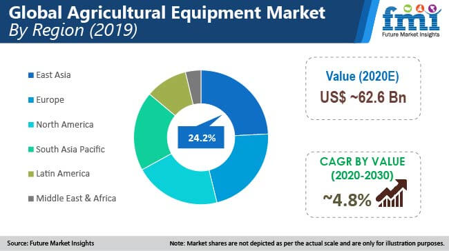 agricultural equipment market