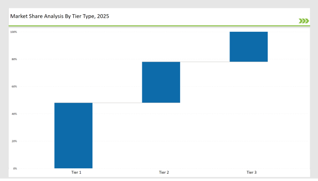 Air Pollution Control Systems Market Share Analysis By Tier Type 2025