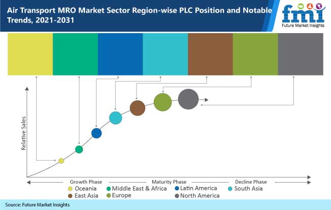 Air Transport Mro Market Sector Region Wise Plc Position And Notable Trends 2021-2031