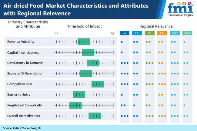 airdried food market characteristics and attributes with regional relevence