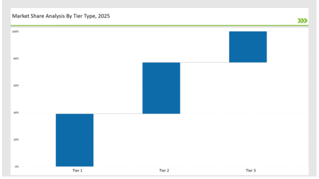 Alcohol Packaging Market Share Analysis By Tier Type 2025