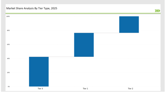 Allergy Immunotherapy Market Share Analysis By Tier Type 2025