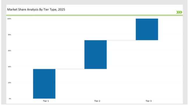 Aluminium Bottle Market Share Analysis By Tier Type 2025