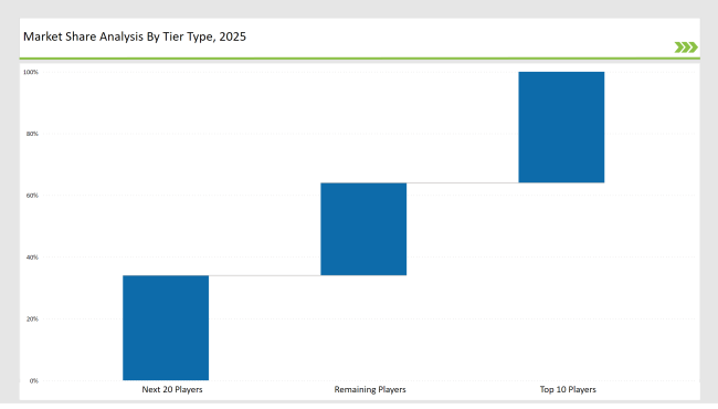 Aluminum Aerosol Cans Market Share Analysis By Tier Type 2025