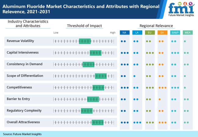 aluminum fluoride market characteristics and attributes with regional relevence 2021 2031