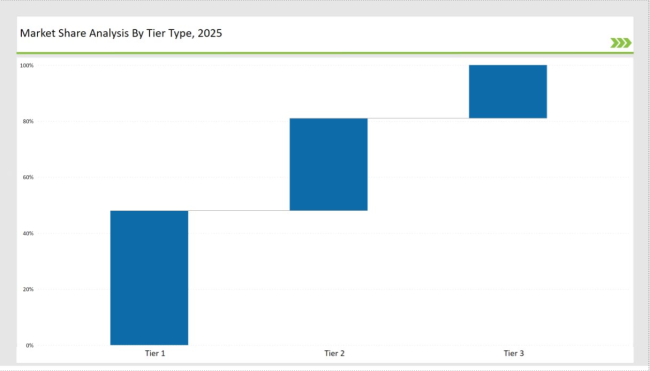 Alzheimers Therapeutics Market Share Analysis By Tier Type 2025