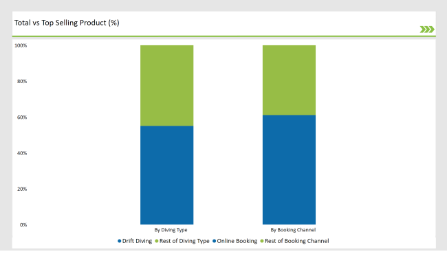 Analysis Of Usa Diving Tourism Categories By Diving Type And Booking Channel