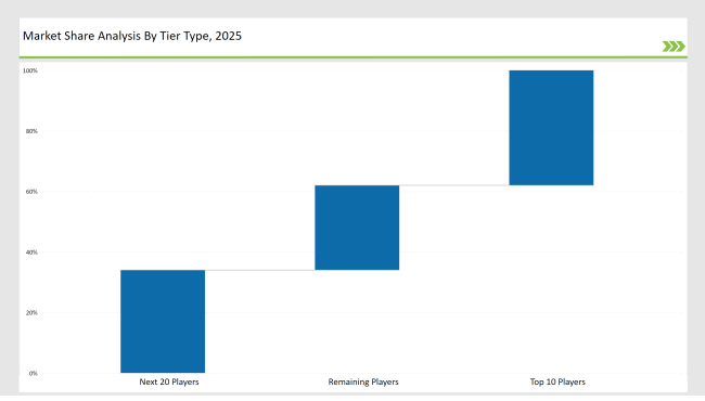 Anti Counterfeit Pharmaceutical Packaging Market Share Analysis By Tier Type 2025