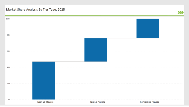 Anti Slip Coated Paper Market Share Analysis By Tier Type 2025