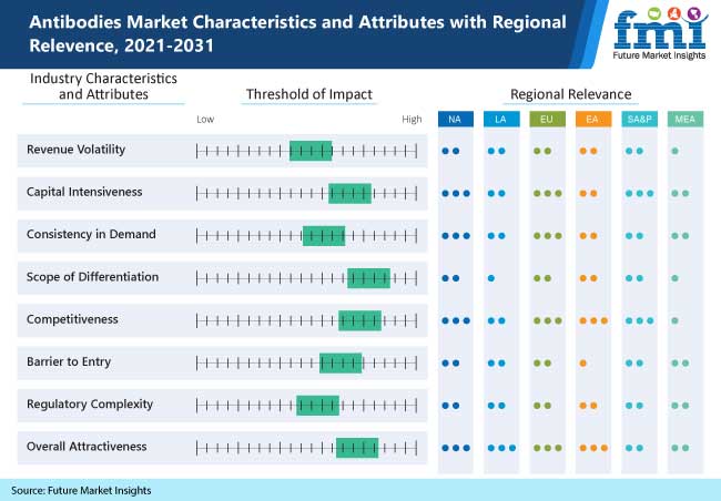 antibodies market characteristics and attributes with regional relevence, 2021-2031