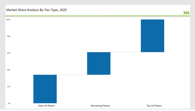 Antimicrobial Packaging Ingredients For Food Packaging Market Share Analysis By Tier Type 2025