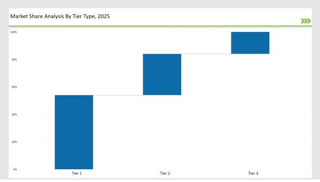 Aqua Feed Additives Market Share Analysis By Tier Type 2025