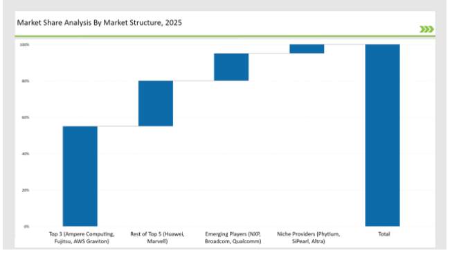 Arm Based Servers Market Share Analysis By Market Structure 2025