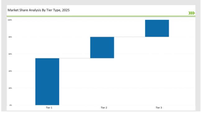 Arm Based Servers Market Share Analysis By Tier Type 2025