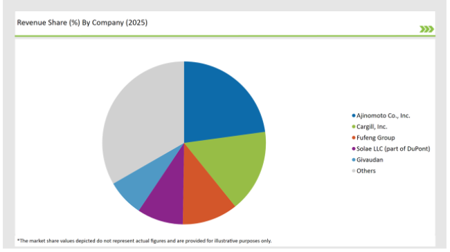 Asean Hydrolyzed Vegetable Protein Market Revenue Share By Company 2025