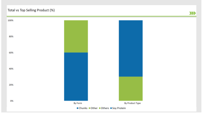 Asean Hydrolyzed Vegetable Protein Market Top Selling Product