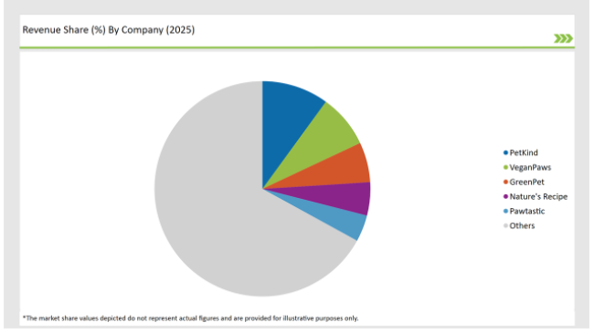 Asean Oral Clinical Nutrition Supplement Market Revenue Share By Company 2025