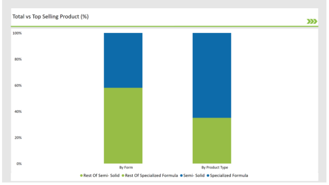 Asean Oral Clinical Nutrition Supplement Market Top Selling Product